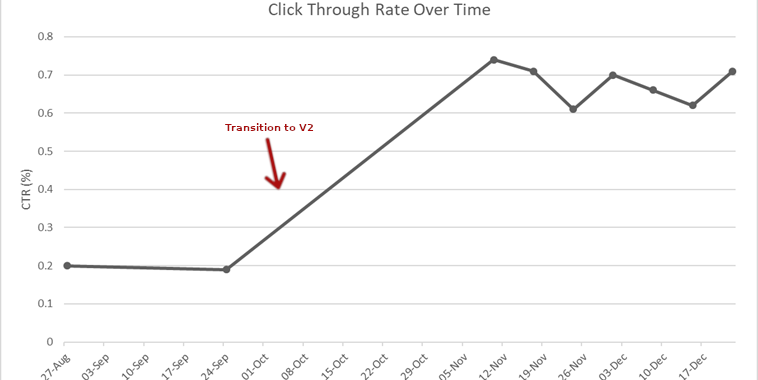 Click Through Rate Over Time