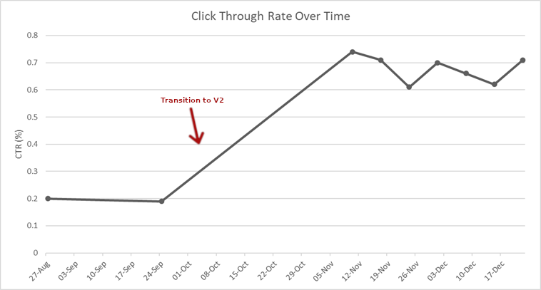 Click Through Rate Over Time